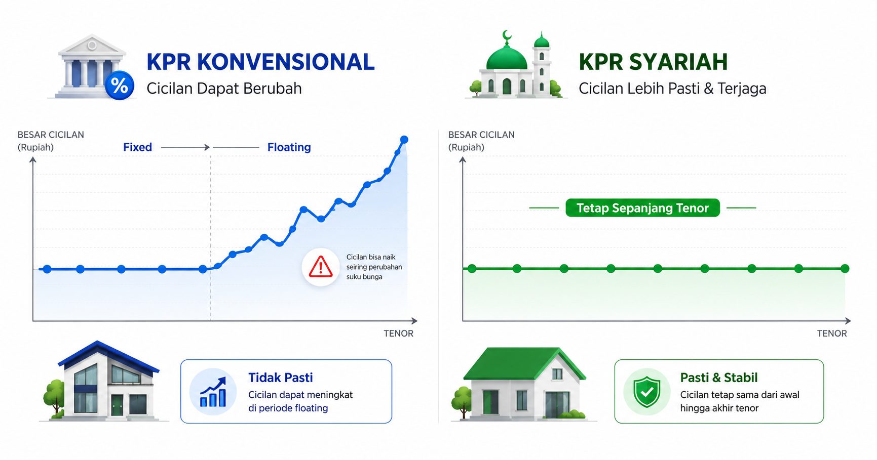 KPR bank konvensional vs KPR syariah