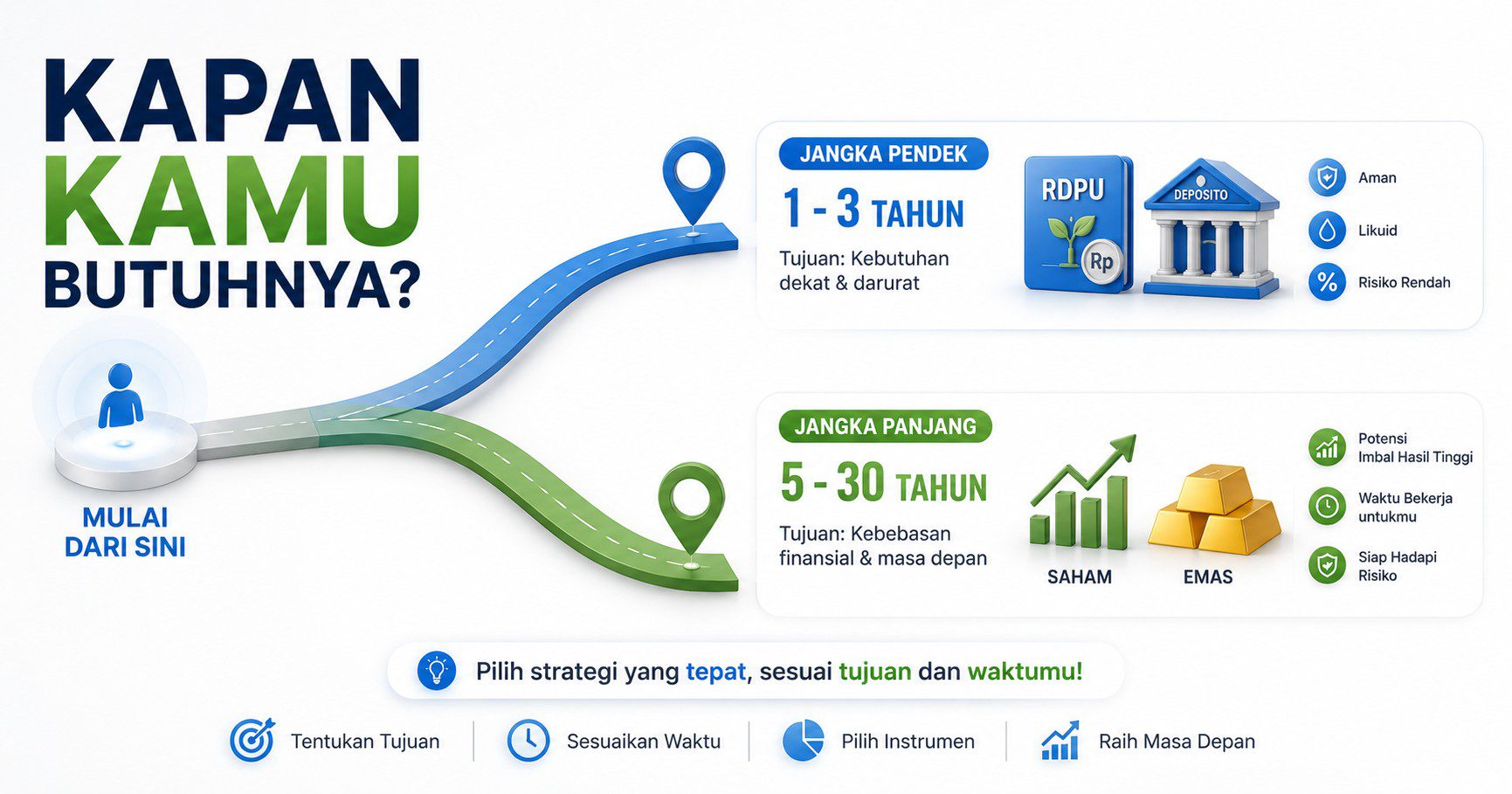 perbedaan investasi jangka panjang vs jangka pendek instrumen dan tujuan
